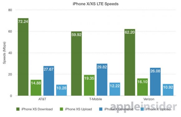 27664 41679 iPhone XS LTE Carrier Speeds l e1537260429117